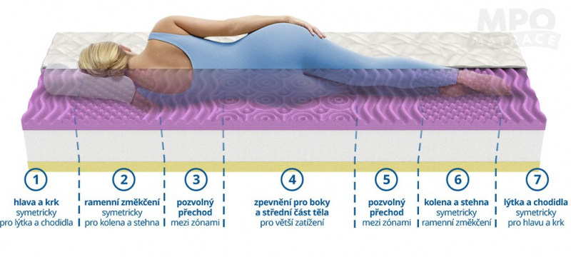 matrace 1+1 LEVANDULE COMFORT 190 x 80 cm - zóny matrace