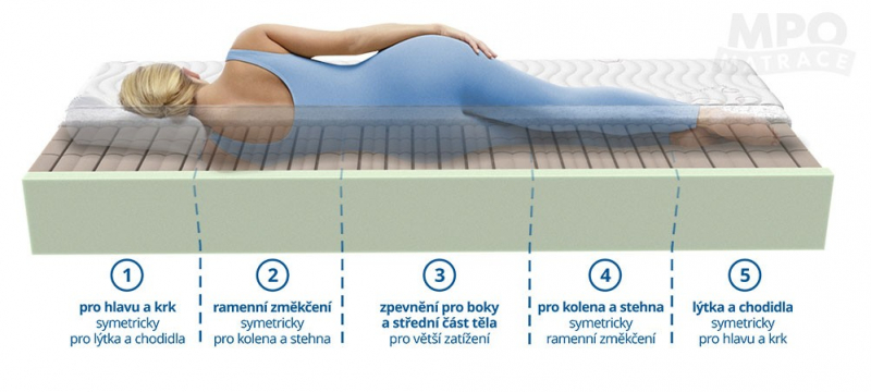 5 anatomických zón matrace ORTHO SENIOR 5 anatomických zón matrace ORTHO SENIOR