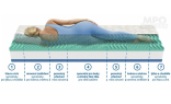 7 anatomických zón matrace ALOE COMFORT s línou pěnou s Aloe Vera 1+1 