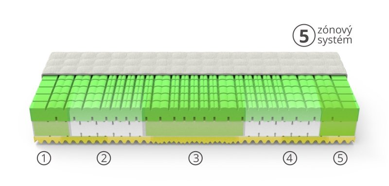 Zónované matrace pro kvalitní spánek v poloze na boku