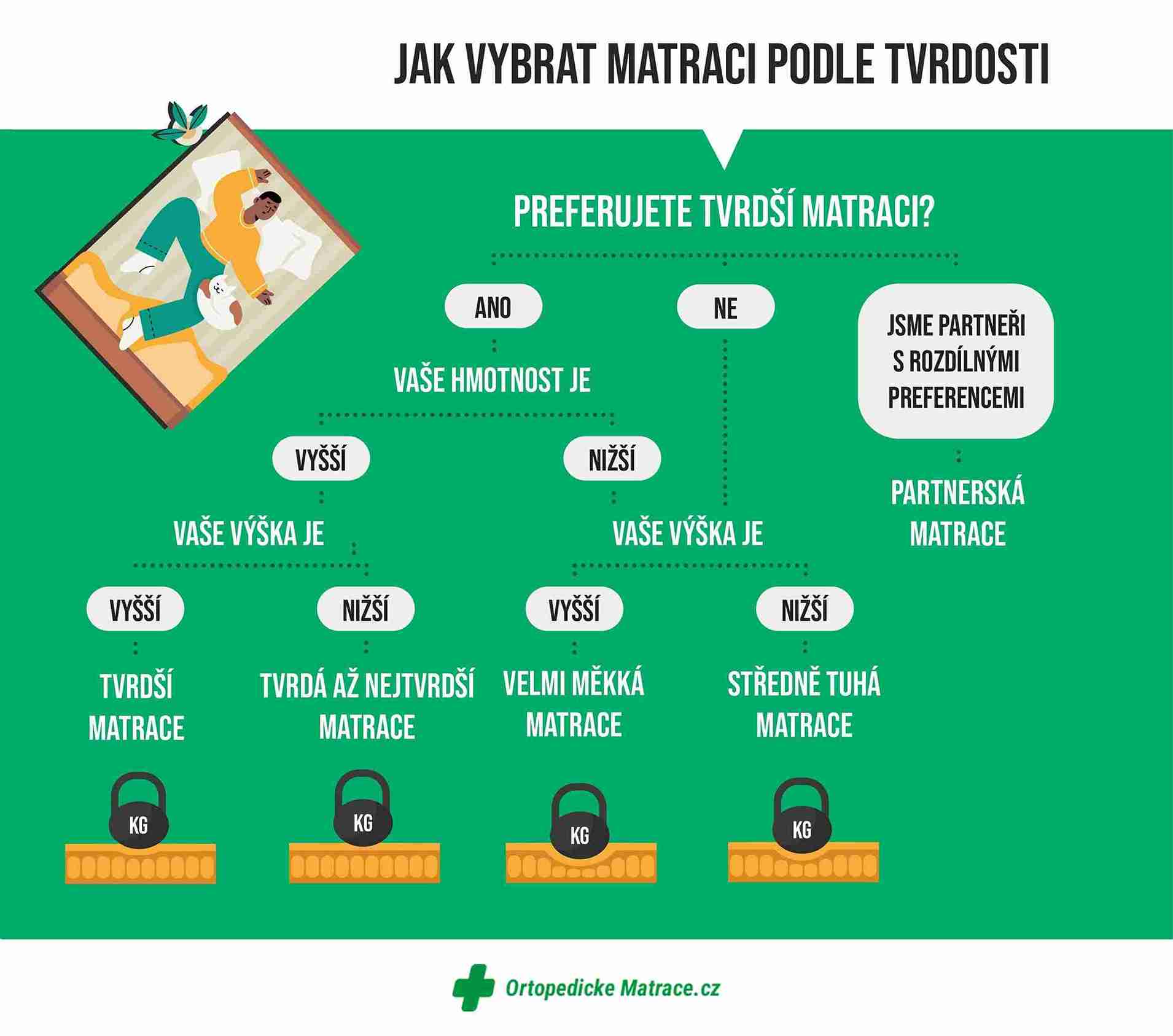 Kdy vyměnit matraci a jak vybrat tu správnou?